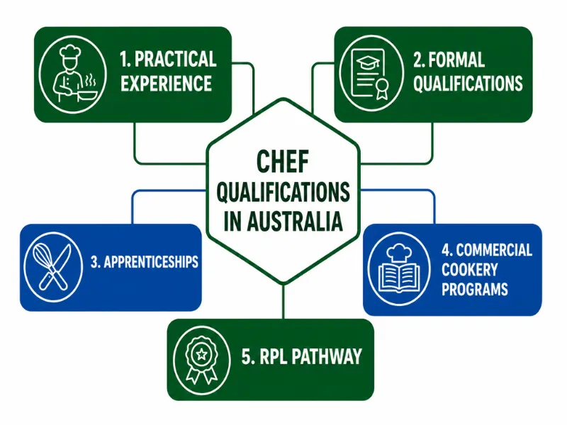 Chef Qualifications